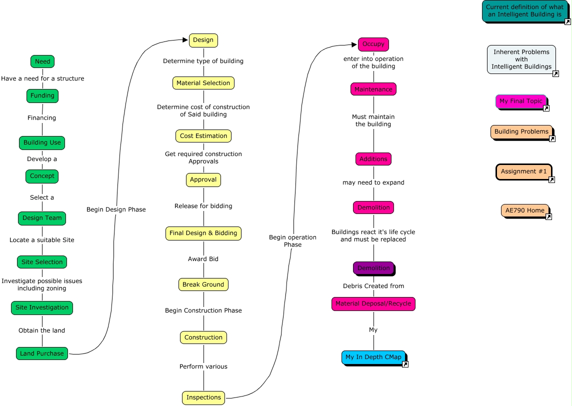 building-life-cycle-what-is-the-life-cycle-of-a-typical-building